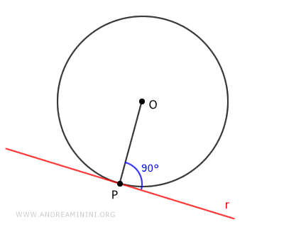 il raggio è perpendicolare alla retta tangente