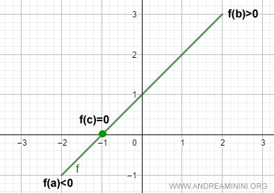 il teorema di esistenza degli zeri (esempio)