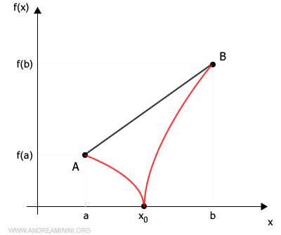 un esempio di funzione continua ma non derivabile