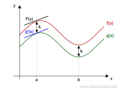 la funzione &egrave; costante