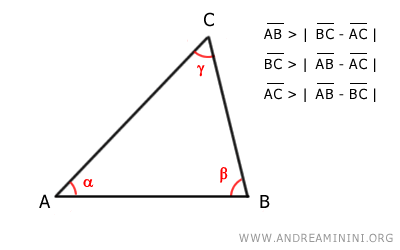 la differenza tra due lati del triangolo è sempre minore del lato restante