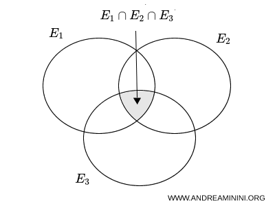 esempio con i diagrammi di Eulero-Venn