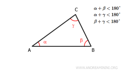 presi due angoli interni qualsiasi, la somma è minore di un angolo piatto