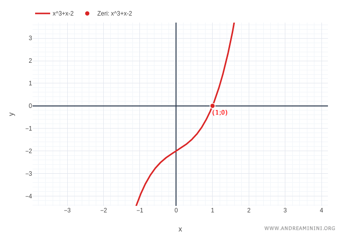 il grafico della funzione