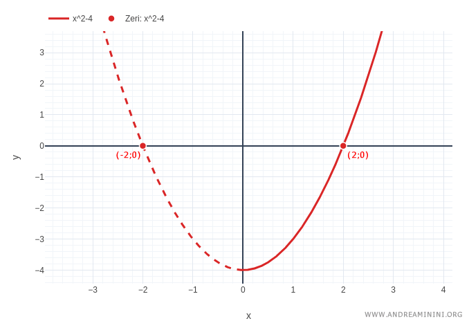 il grafico