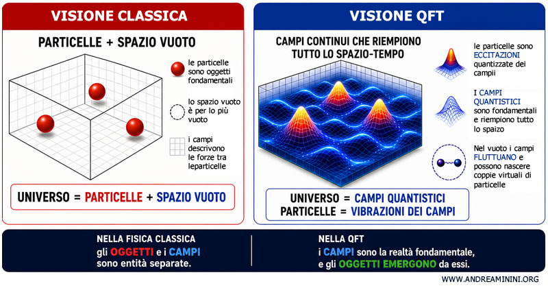 la differenza tra la teoria dei campi classica e la teoria quantizzata dei campi