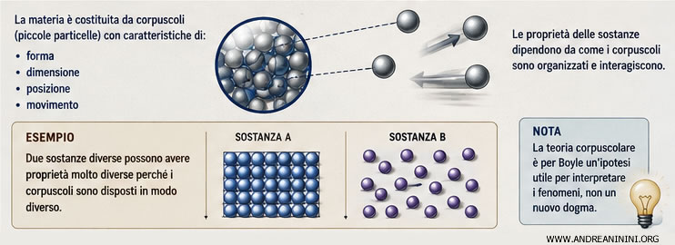 la teoria corpuscolare