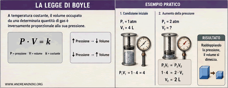 la Legge di Boyle