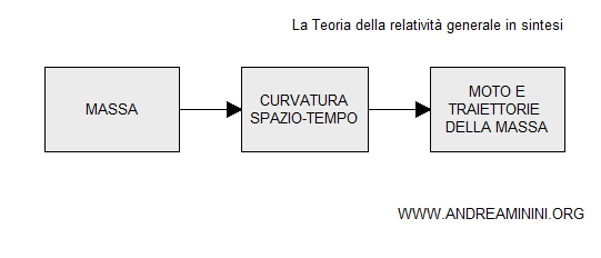 la curvatura dello spazio tempo