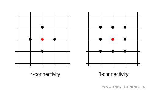 esempio di 4-connessione e di 8-connessione