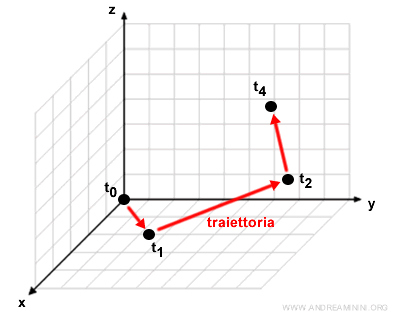 il moto del corpo nello spazio a tre dimensioni