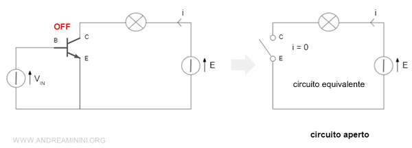 la zona di interdizione del transistor