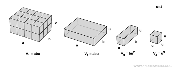il volume del parallelepipedo