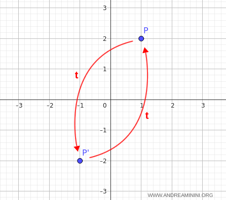 la trasformazione involutoria (esempio)