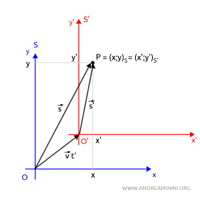 esempio di vettori di posizione s e s'