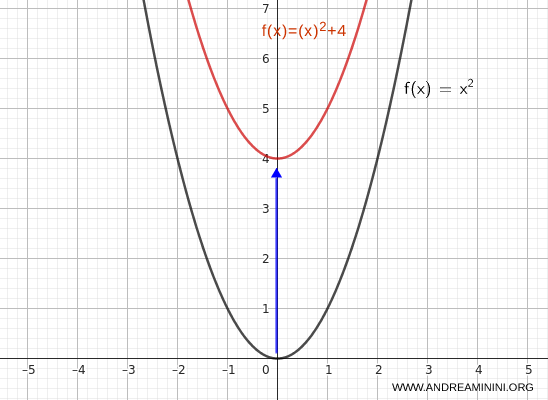 esempio di traslazione verticale in alto