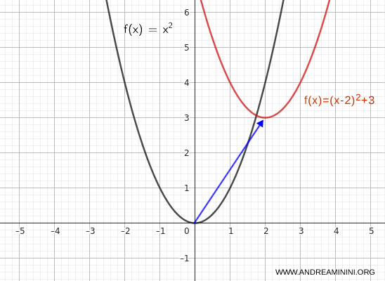 esempio di traslazione obliqua