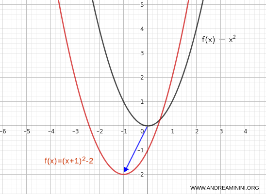 un esempio di traslazione obliqua