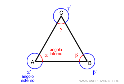 gli angoli esterni del triangolo