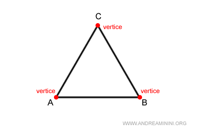 i vertici del triangolo