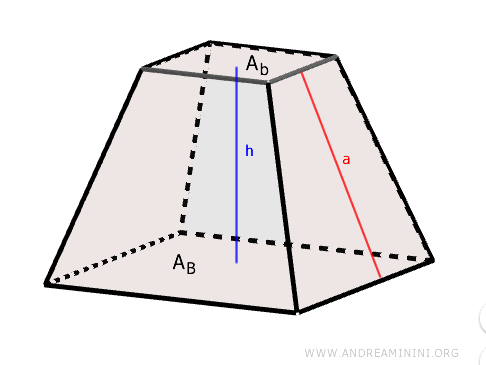 le componenti del tronco della piramide