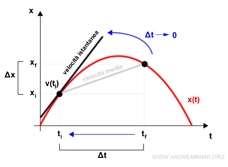 la velocità istantanea