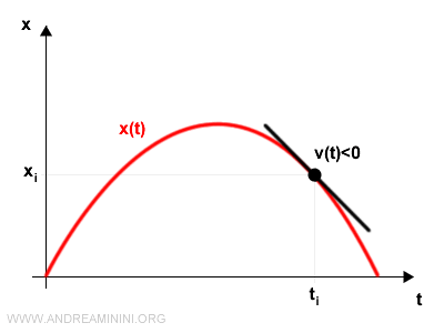 la velocità negativa