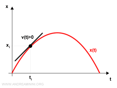 la velocità istantanea positiva 
