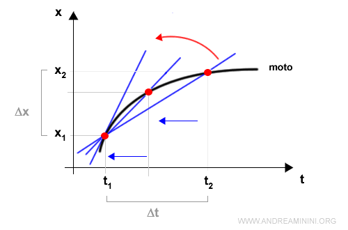 la velocità istantanea