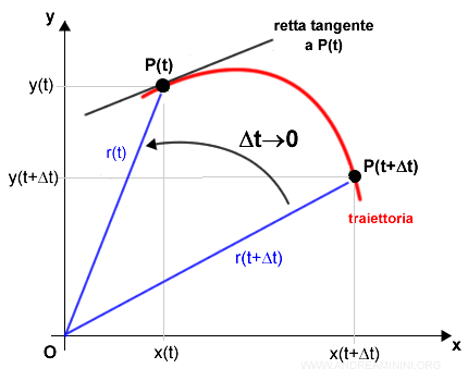 la retta tangente nel punto P(t)