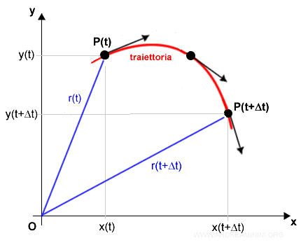 i vettori velocità nei vari istanti del moto