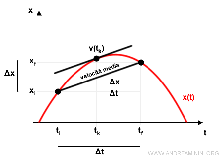 la velocità media e istantanea non sono uguali