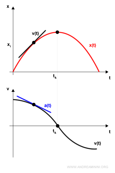 l'accelerazione è la derivata della velocità istantanea