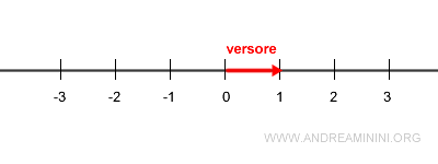 un esempio di versore