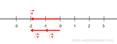 il prodotto del vettore per un numero negativo 