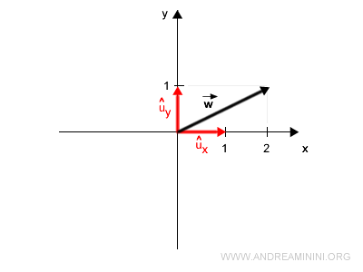 come calcolare un vettore con la combinazione lineare dei versori