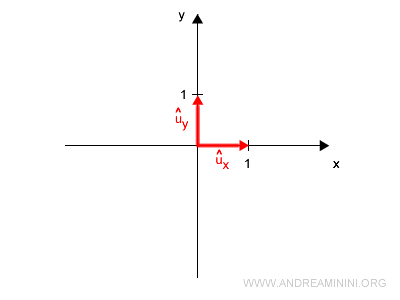 i versori nello spazio a due dimensioni