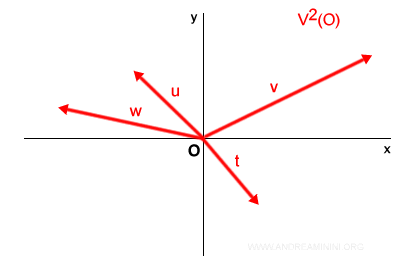 l'insieme dei vettori applicati in un punto di origine O