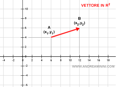 un esempio di vettore sul piano