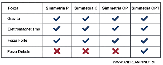 le rotture di simmetria